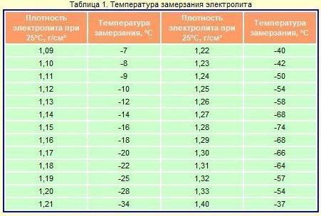Аккамулятор плотность - 31 ответ - Ремонт и эксплуатация - Форум Авто l2luna.ru